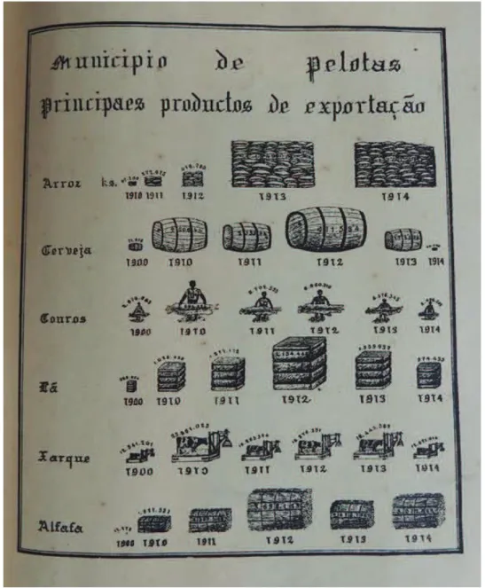 Figura 02: Principais produtos de exportação (1915)