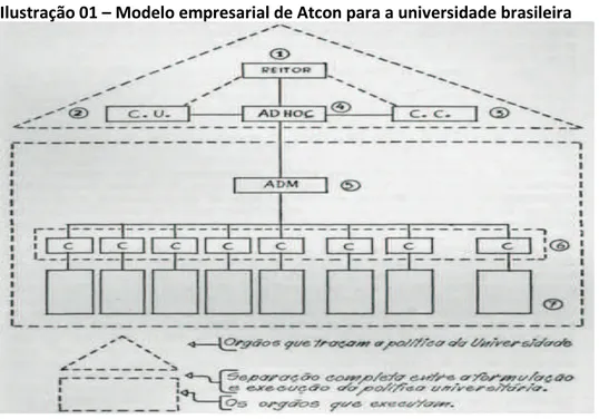 Ilustração 01 – Modelo empresarial de Atcon para a universidade brasileira 