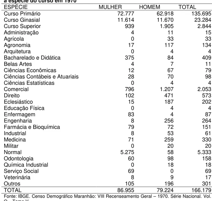 Tabela 2- Pessoas de 10 anos ou mais com curso completo, por sexo, segundo  a espécie do curso em 1970 