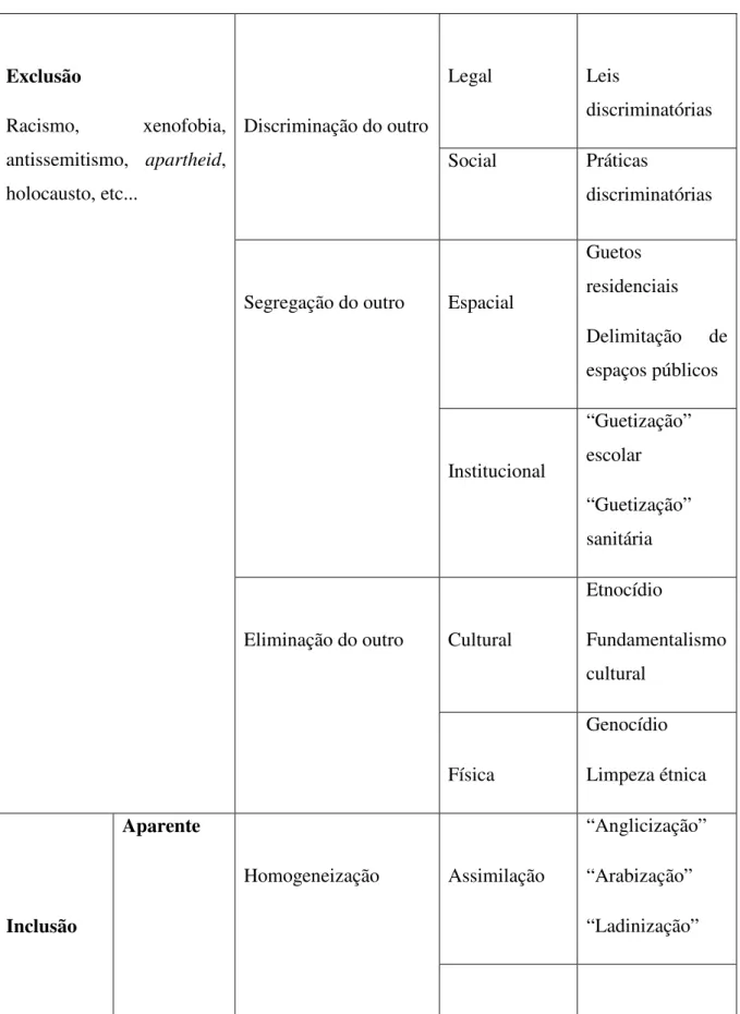 Tabela 1. Modelos sociopolíticos diante da diversidade cultural. 