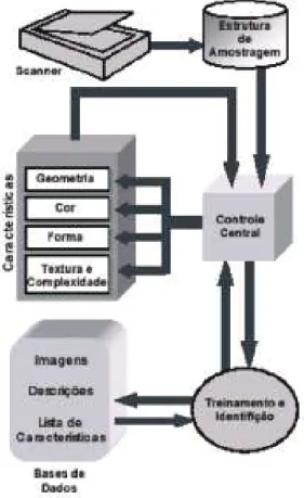 Figura 2.2: Diagrama de blocos apresentando os módulos que compõem o sistema TreeVis e suas respectivas conexões [34].