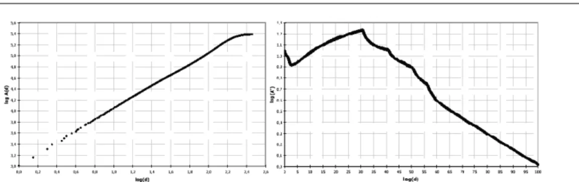 Figura 3.6: A direita gráfico log-log gerado pelo método de Minkowski. A esquerda gráfico da dimensão MultiEscala
