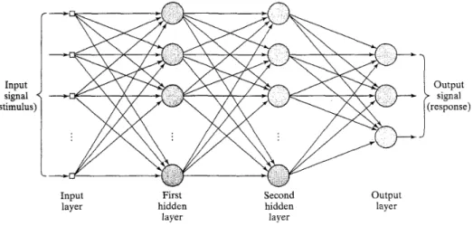 Figura 4.1: Grafo arquitetural de uma MLP com duas camadas ocultas. Adaptado de [44].