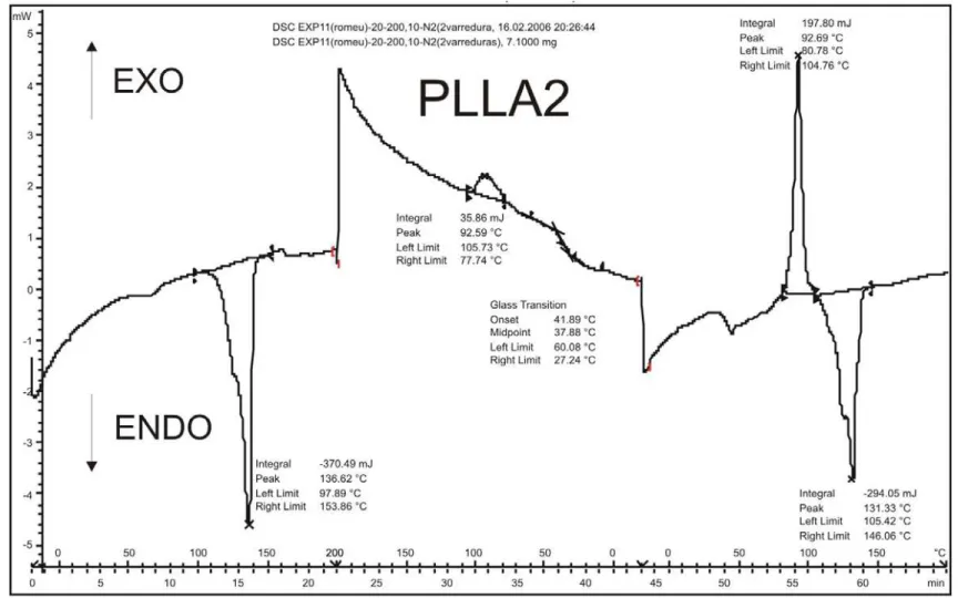 Figura 13. Curva DSC típica para PLLA2, mostrando aquecimento, resfriamento e novo aquecimento