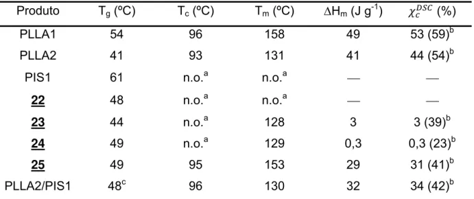 Tabela 10. Temperaturas de transição vítrea, cristalização e fusão cristalina, calor de fusão  e grau de cristalinidade determinados por DSC durante a segunda corrida