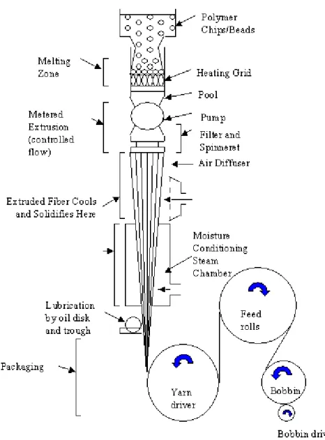 Figura 2. Representação esquemática da obtenção de fibras pelo processo de fiação do  fundido