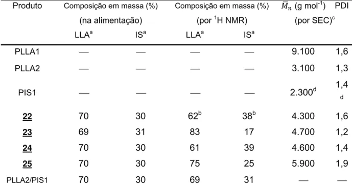 Tabela 4. Composições em massa obtidas por  1 H NMR e massas molares médias  numéricas e índices de polidispersidade obtidos por SEC