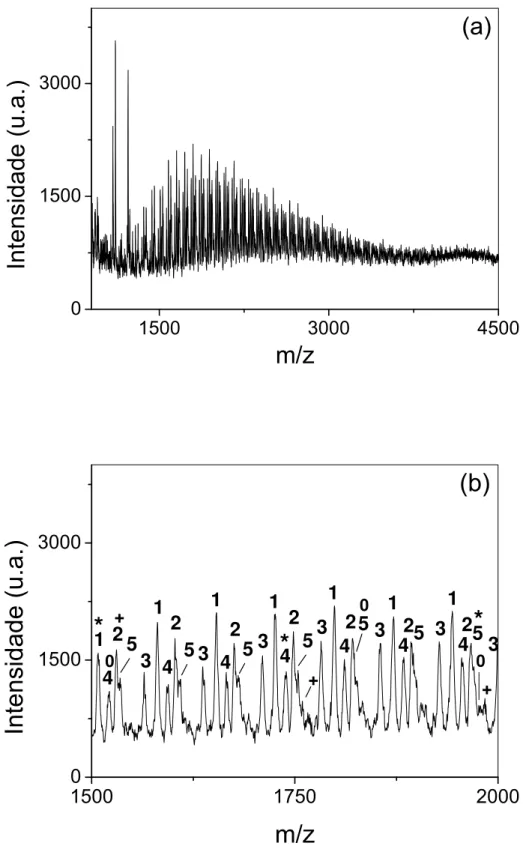 Figura 9. Espectros de massas MALDI-TOF (a) completo e (b) expandido na região em m/z  1500-2000 do produto 23