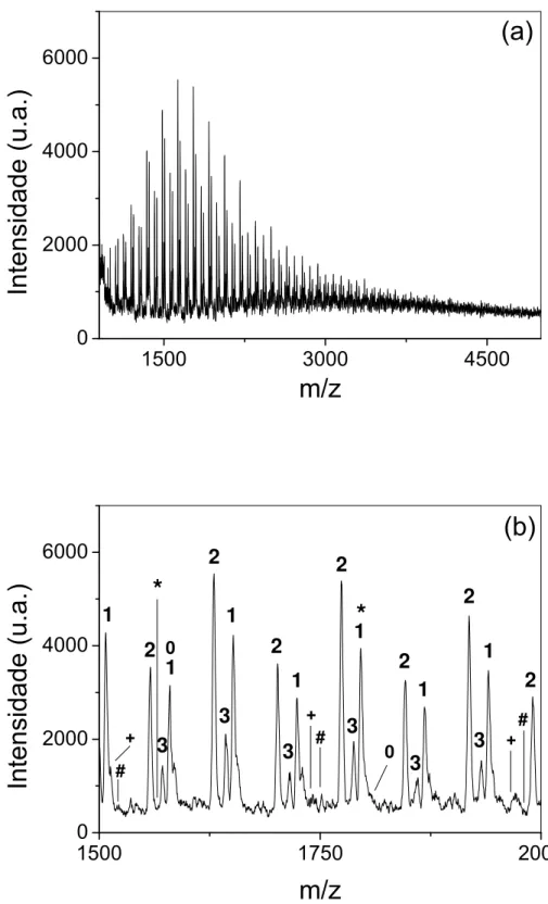 Figura 10. Espectros de massas MALDI-TOF (a) completo e (b) expandido na região em  m/z 1500-2000 do produto 24