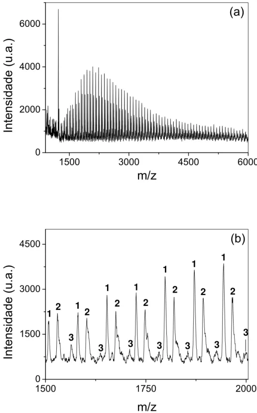 Figura 11. Espectros de massas MALDI-TOF (a) completo e (b) expandido na região em  m/z 1500-2000 do produto 25