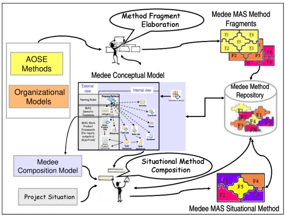 Figure 5.1:  Elaborating method fragments and composing situational methods using the Medee  Method Framework, inspired by Ralyté ( 2001 ) 