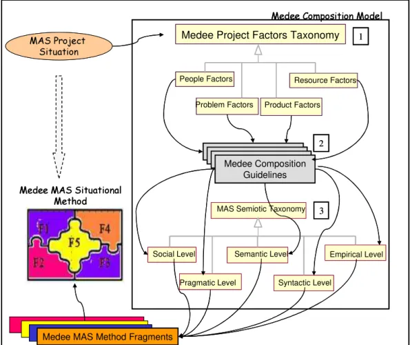 Figure 5.3: From the MAS project situation to the appropriate situational method using the Medee  Composition Model 