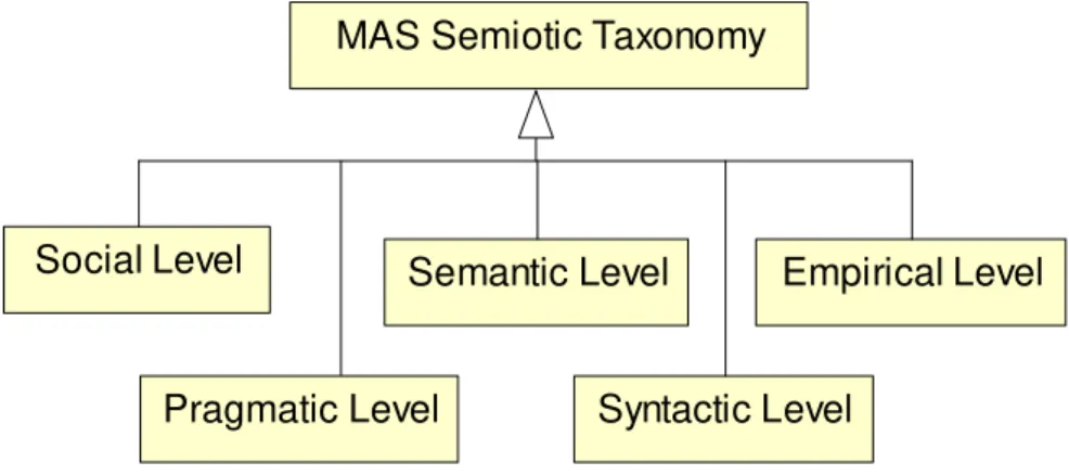 Figure  5.8  illustrates  the  five  levels  of  the  Medee  MAS  Semiotic  Taxonomy  that  are  described in detail in the next sections