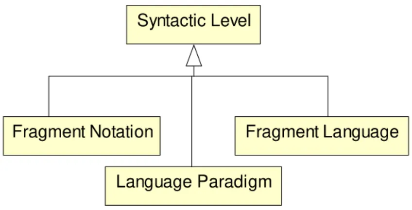 Figure 5.12: Syntactic level of the Medee MAS Semiotic Taxonomy 