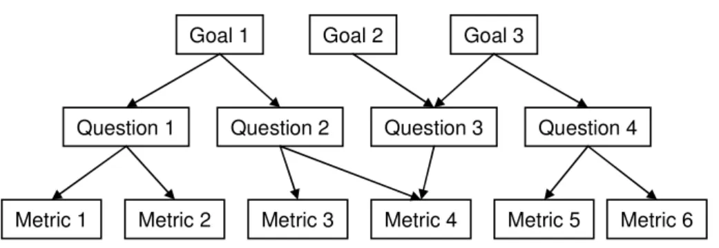 Figure 2.4:  An abstract GQM structure composed of goals, questions and metric ( BASILI ,  1992)