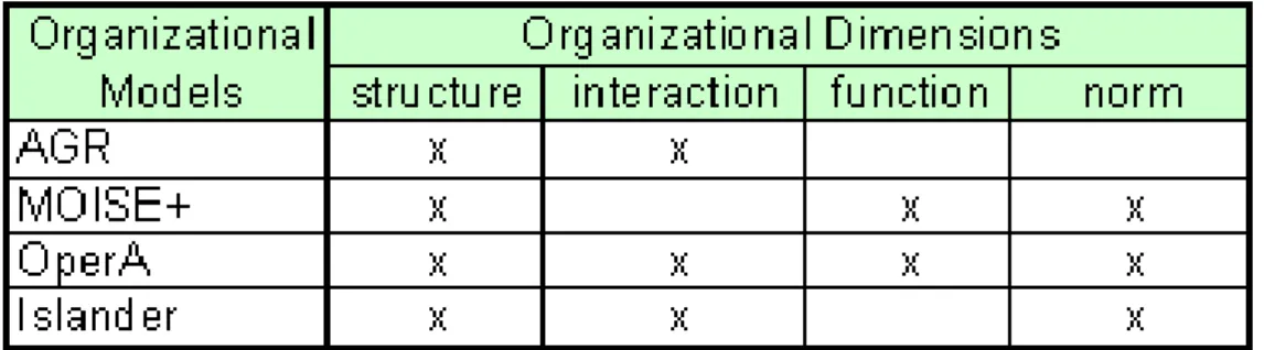 Table 3.1: Agent organizational models summary 
