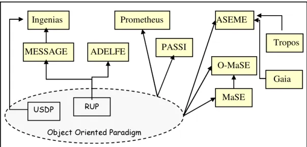 Figure 3.1:  AOSE methods and their relationship with object-oriented paradigm, inspired by  ( GIORGINI; HENDERSON-SELLERS ,  2005 )