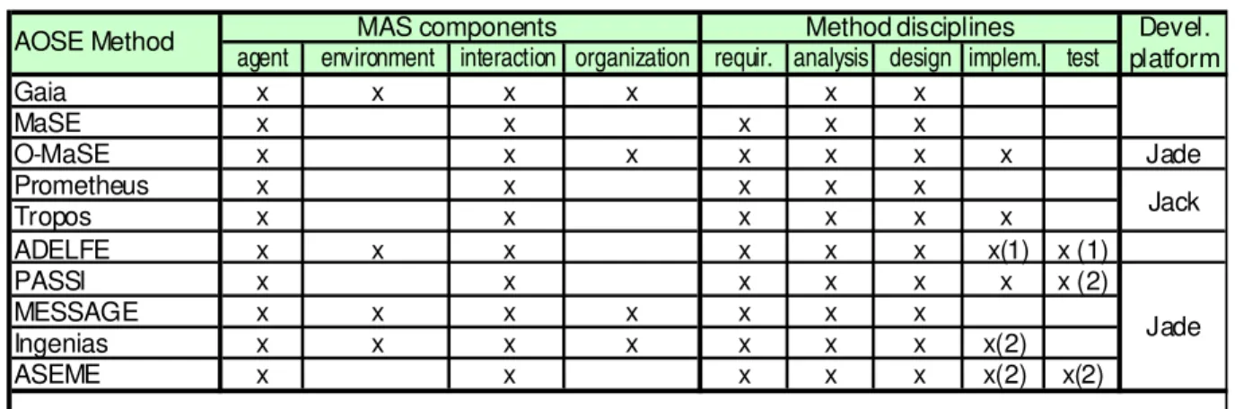 Table 3.2: AOSE methods summary 