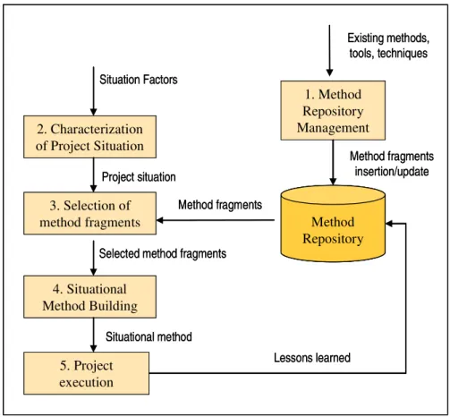 Figure 4.1: An iterative procedure for building situational methods, inspired by Harmsen ( 1997 ) 