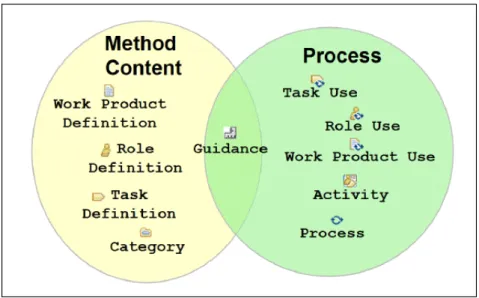 Figure 4.5: SPEM  key concepts mapped to Method Content and Process ( OMG, 2008a, p.14 ) 