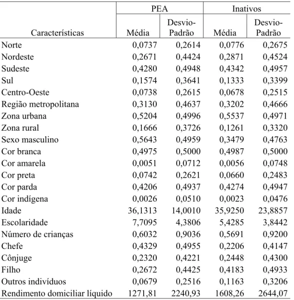 Tabela 1 – Média e desvio padrão das variáveis associadas às características socioeconômicas  da população economicamente ativa e inativos – Brasil – período de 2004 a 2009 