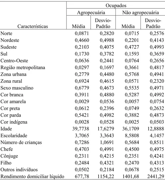Tabela 2 – Média e desvio padrão das variáveis associadas às características socioeconômicas  dos trabalhadores ocupados na agropecuária e não   agropecuária – Brasil –  período de 2004 a 2009 