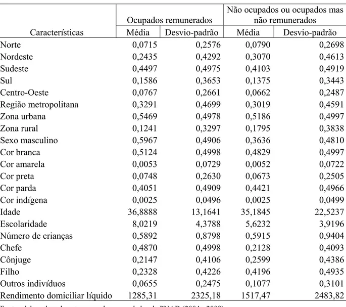 Tabela 5 – Média e desvio padrão das variáveis associadas às características socioeconômicas  dos indivíduos ocupados remunerados e dos não ocupados ou ocupados não  remunerados – Brasil – período de 2004 a 2009 
