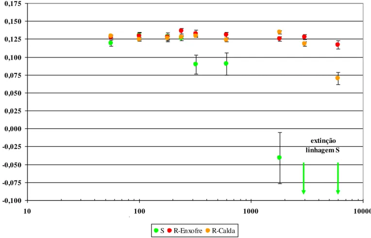 Figura  3.1  -  Taxa  instantânea  de  crescimento  média  (r i )  (± EPM)  para  as  linhagens  de  B