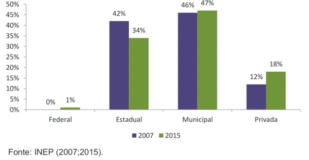 Gráfico 3 – Participação do número de vagas na Educação Básica 2007 e 2015 