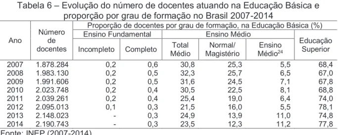 Tabela 6 – Evolução do número de docentes atuando na Educação Básica e  proporção por grau de formação no Brasil 2007-2014 