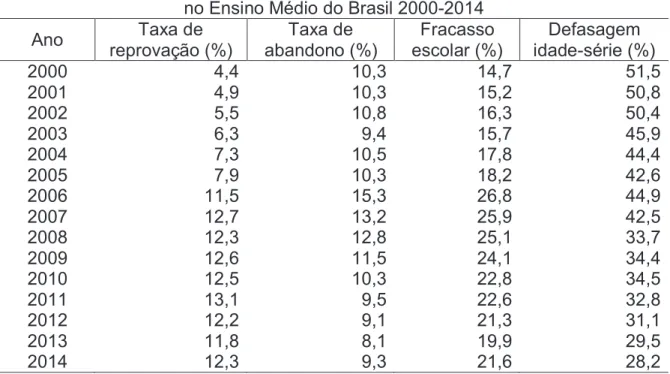 Tabela 8 – Evolução das taxas de reprovação, abandono e defasagem idade-série,  no Ensino Médio do Brasil 2000-2014 