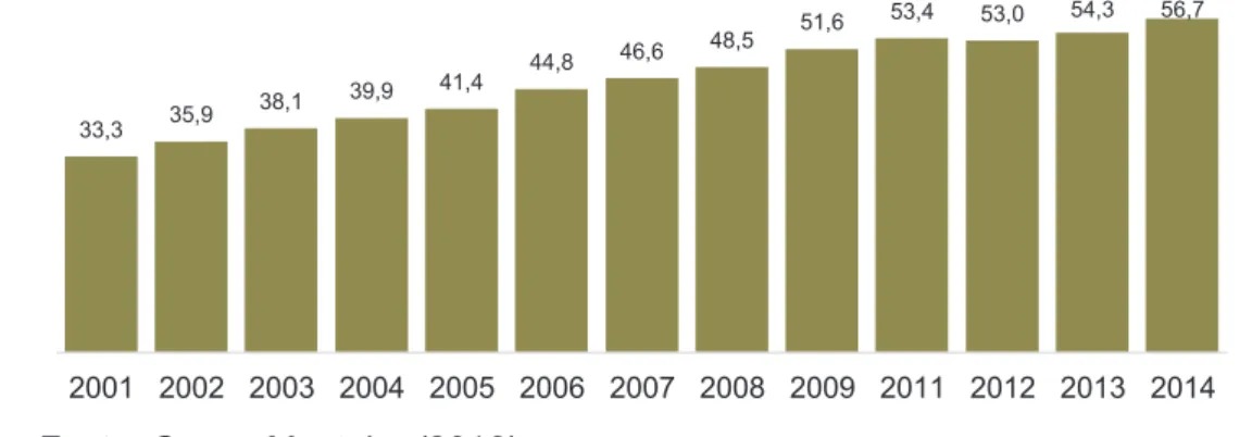 Gráfico 4 – Evolução do percentual 30  de jovens de 19 anos que concluíram o Ensino  Médio no Brasil 2001-2014 31