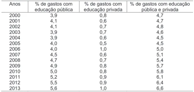 Tabela 1 – Percentual dos gastos com educação em relação ao PIB entre educação  pública e privada no Brasil 2000-2013 