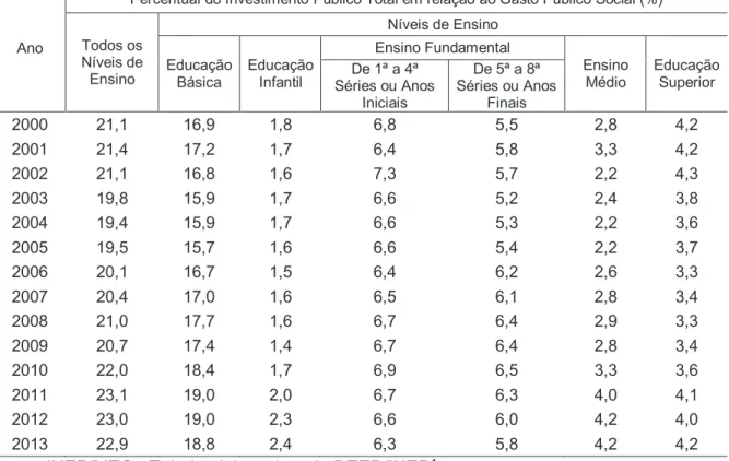 Tabela 2 - Percentual do investimento público total em educação em relação ao  Gasto Público Social, por nível de ensino no Brasil 2000-2013 