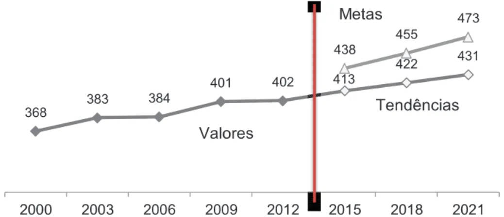 Gráfico 2 – Evolução dos resultados do PISA com a média dos resultados em  matemática, leitura e ciências 2000-2012 e projeções para 2015, 2018 e 2021 