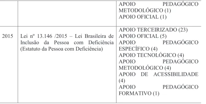 Tabela 6 – Ênfases do apoio através das décadas 