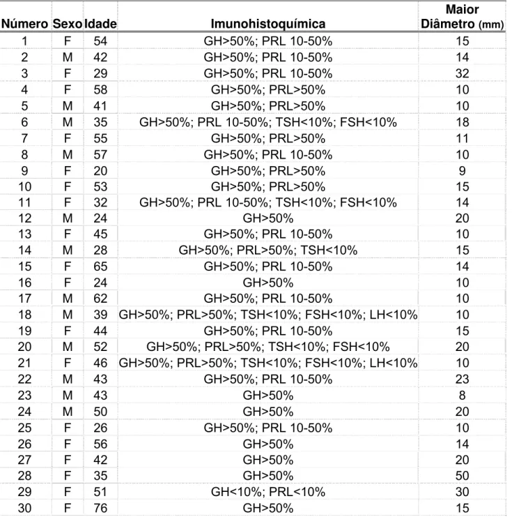 Tabela 1 – Características dos 39 pacientes estudados tais como: sexo, idade,  imunohistoquímica do tumor e maior diâmetro tumoral 
