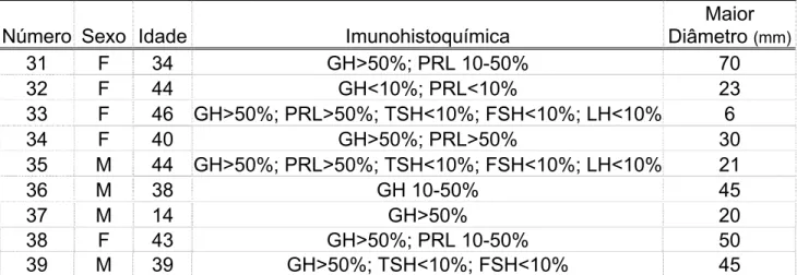 Tabela 1 – Características dos 39 pacientes estudados tais como: sexo, idade,  imunohistoquímica do tumor e maior diâmetro tumoral  