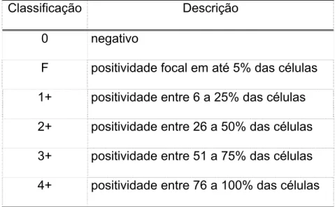 Tabela 5 – Classificação dos cilindros em escalas semi-quantitativas de acordo  com a positividade membranosa das células 