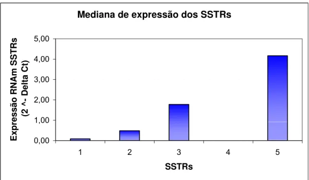 Figura 7 – Mediana da expressão dos SSTRs nos 39 fragmentos tumorais  estudados 