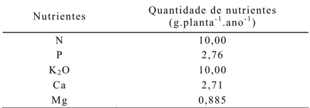 Tabela 2. Quantidade de nutrientes a ser aplicado na fase de formação  Nutrientes  Quantidade de nutrientes 