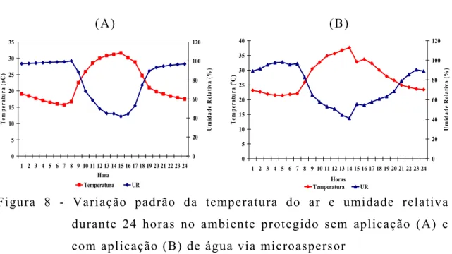 Figura 8 - Variação padrão da temperatura do ar e umidade relativa  durante 24 horas no ambiente protegido sem aplicação (A) e  com aplicação (B) de água via microaspersor 
