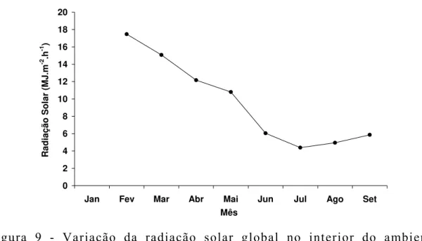 Figura 9 - Variação da radiação solar global no interior do ambiente  protegido durante o experimento 