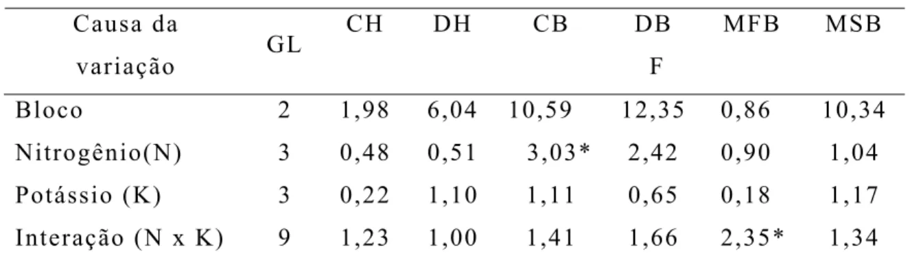 Tabela 11. Resumo da análise de variância para comprimento da haste  (CH), diâmetro da haste (DH), comprimento de botão (CB),  diâmetro do botão (DB), massa fresca (MFB) e massa seca do  botão (MSB)  CH DH  CB  DB  MFB MSB Causa da  variação  GL  F  Bloco 