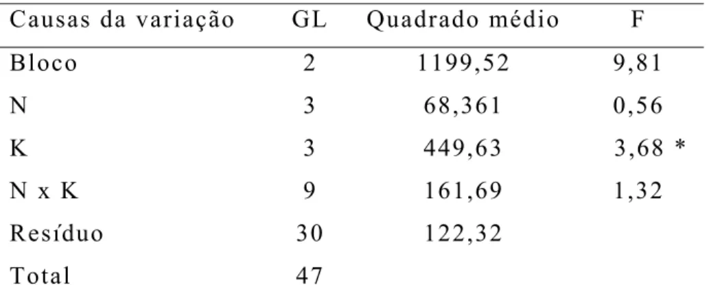 Tabela 12. Quadro de variância para produtividade de  rosas na primeira colheita 