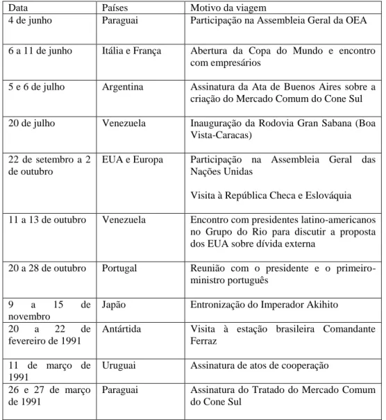 Tabela 2  –  Viagens presidenciais na terceira fase do governo Collor (mai/91 a abr/92) 