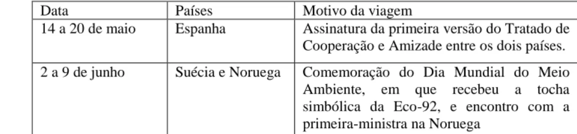 Tabela 3  –  Viagens presidenciais na terceira fase do governo Collor (mai/91 a abr/92) 