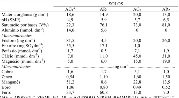 Tabela 2 - Resultado das análises químicas para os quatro materiais de solos utilizados nos experimentos 1 e 2 