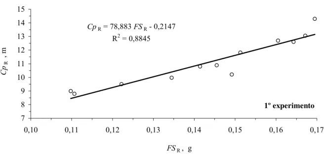Figura 7 - Relação entre o comprimento de raiz (Cp R ) e a fitomassa seca de raiz (FS R ), para as subamostras avaliadas  dos solos argiloso e arenoso, no primeiro experimento 