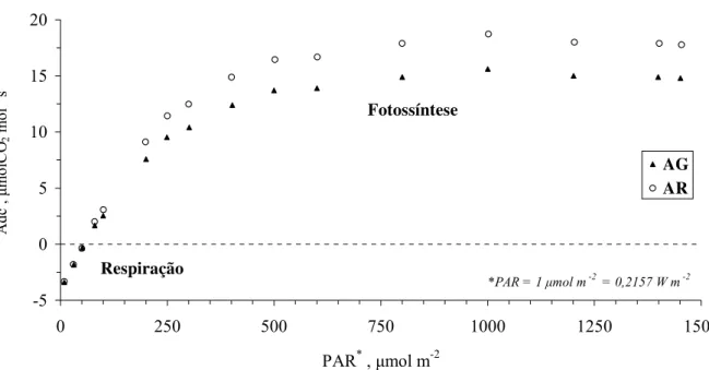 Figura 17 - Assimilação de dióxido de carbono (Adc) em função da radiação fotossinteticamente ativa (PAR)